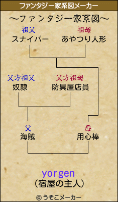 yorgenのファンタジー家系図メーカー結果