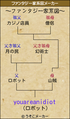 youareanidiotのファンタジー家系図メーカー結果