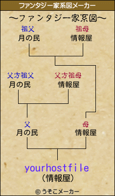 yourhostfileのファンタジー家系図メーカー結果