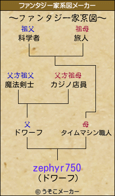 zephyr750のファンタジー家系図メーカー結果