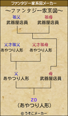 zoのファンタジー家系図メーカー結果