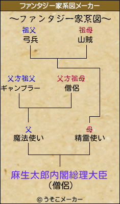 麻生太郎 家系図