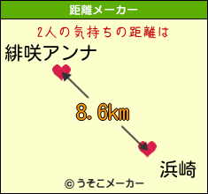 緋咲アンナと浜崎の気持ちの距離は 8 6km