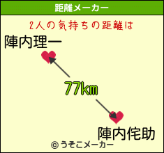 陣内理一と陣内侘助の気持ちの距離は 77km 陣内理一と陣内侘助の気持ちの距離は 77km