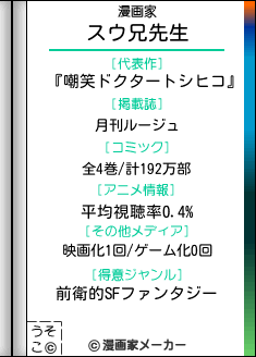 スウ兄の漫画家メーカー結果