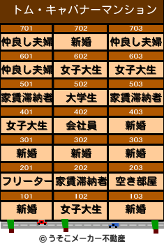 トム・キャバナーのマンションメーカー結果