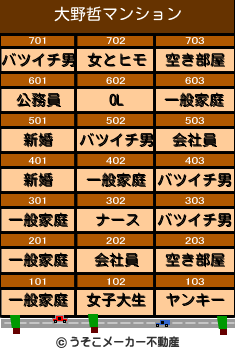 大野哲のマンションメーカー結果