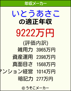 いとうあさこの年収メーカー結果
