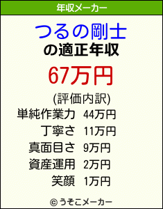 つるの剛士の年収メーカー結果