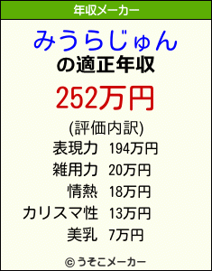 みうらじゅんの年収メーカー結果