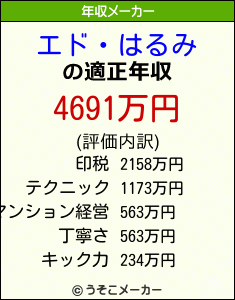 エド・はるみの年収メーカー結果