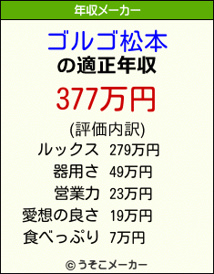 ゴルゴ松本の年収メーカー結果