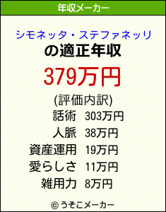 シモネッタ・ステファネッリの年収メーカー結果