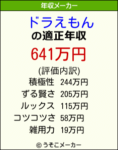 ドラえもんの年収メーカー結果