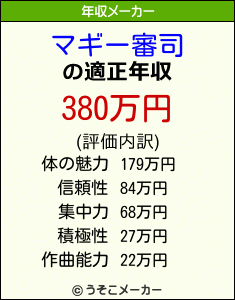 マギー審司の年収メーカー結果