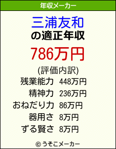 三浦友和の年収メーカー結果