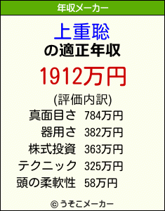 上重聡の年収メーカー結果