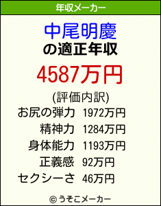 中尾明慶の年収メーカー結果
