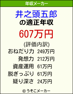 井之頭五郎の年収メーカー結果