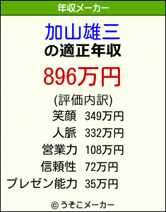 加山雄三の年収メーカー結果