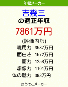吉幾三の年収メーカー結果