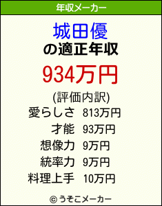 城田優の年収メーカー結果