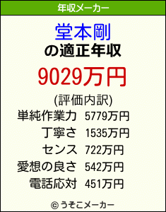 堂本剛の年収メーカー結果