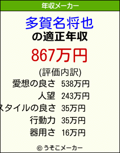 多賀名将也の年収メーカー結果