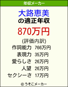 大路恵美の年収メーカー結果