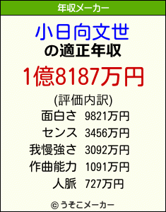 小日向文世の年収メーカー結果