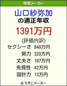 山口紗弥加の年収メーカー結果