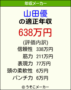 山田優の年収メーカー結果