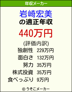 岩崎宏美の年収メーカー結果