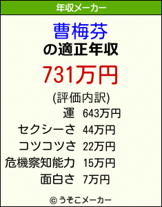 曹梅芬の年収メーカー結果