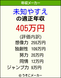 未知やすえの年収メーカー結果