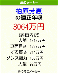 柏原芳恵の年収メーカー結果