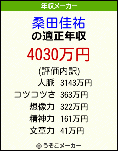桑田佳祐の年収メーカー結果
