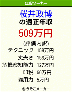 桜井政博の年収メーカー結果