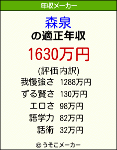 森泉の年収メーカー結果