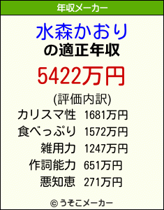 水森かおりの年収メーカー結果