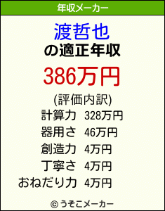 渡哲也の年収メーカー結果