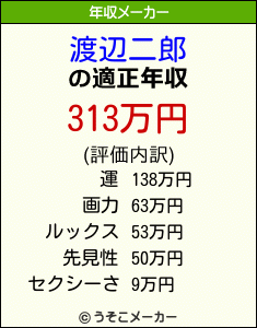 渡辺二郎の年収メーカー結果