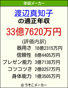 渡辺真知子の年収メーカー結果