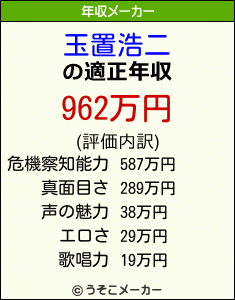 玉置浩二の年収メーカー結果