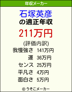 石塚英彦の年収メーカー結果