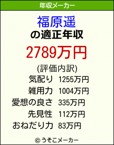 福原遥の年収メーカー結果