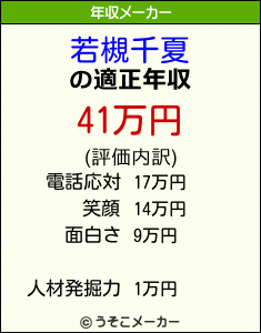 若槻千夏の年収メーカー結果