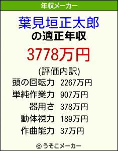 葉見垣正太郎の年収