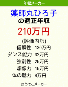 薬師丸ひろ子の年収メーカー結果