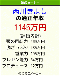 西川きよしの年収メーカー結果